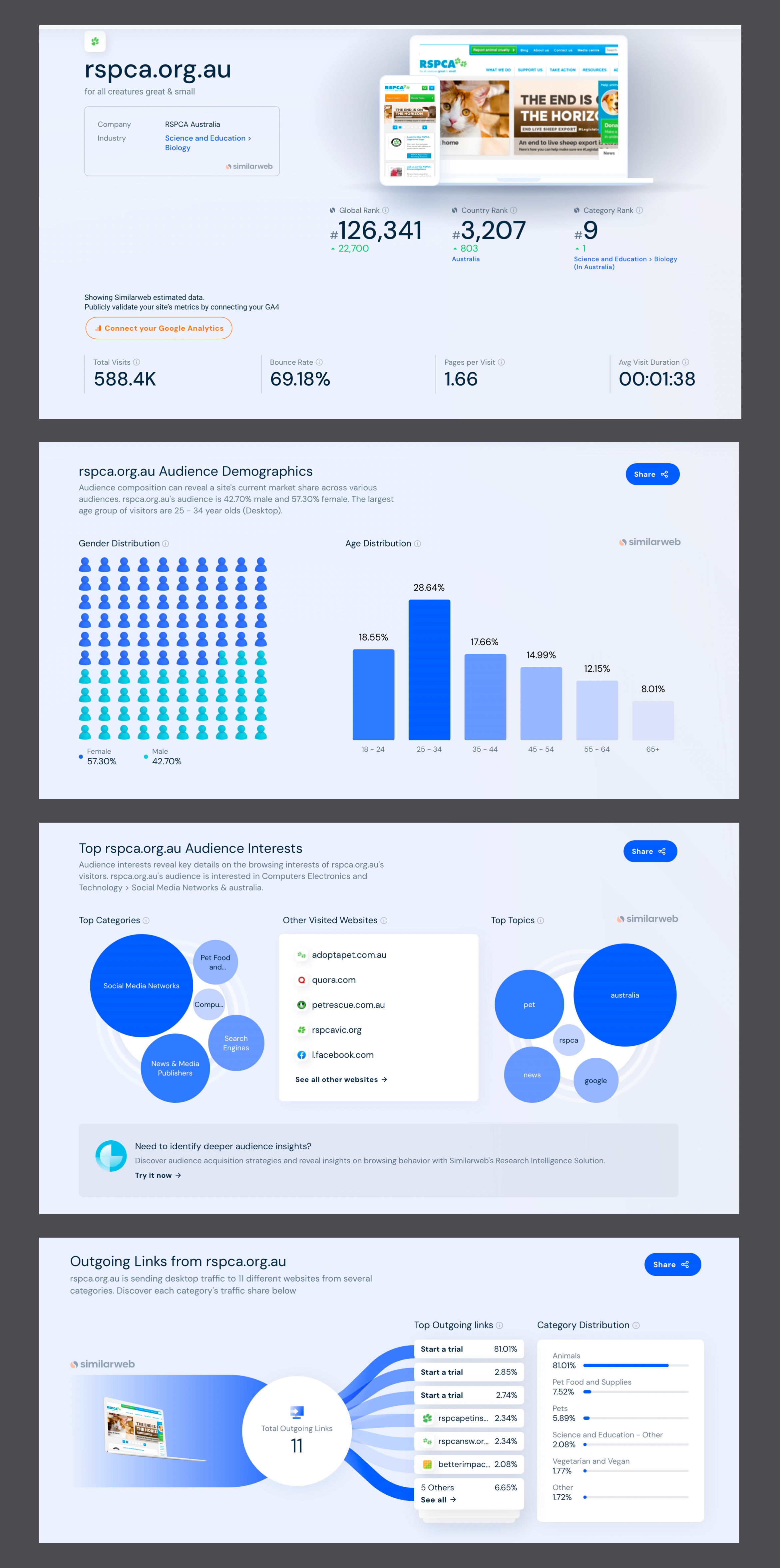 RSPCA Website Analysis